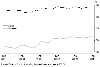 Graph: Participation Rate, Queensland: Trend