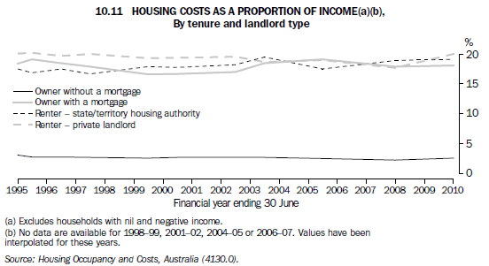 Graph 10.11 Housing costs as a proportion of income, By tenure and landlord type (a)(b)