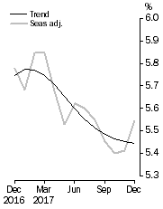 Graph 1: Trend and seasonally adjusted unemployment rate, Dec 2016 to Dec 2017