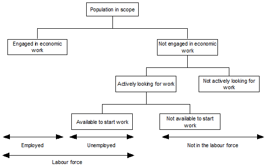 Figure 2: The Labour Force Framework