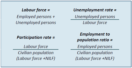 Table 2: Key Labour Force Measures