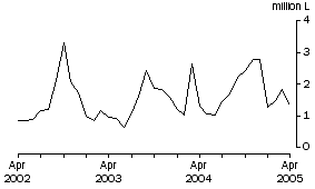 Graph: Wine Imports Cleared, Original