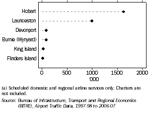 Graph: AIR PASSENGER MOVEMENTS, Main Airports, Tasmania, 2006-07