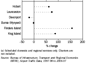 Graph: CHANGE IN AIR PASSENGER MOVEMENTS, Main Airports, Tasmania, 2002-03 to 2006-07