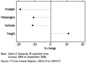 Graph: CHANGE IN BASS STRAIT FERRY MOVEMENTS, 2005-06 to 2006-07