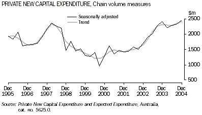 Graph - Private new capital expenditure
