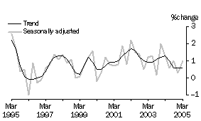 graph: Quarterly % change in household final consumption expenditure, 10 year time series, trend & seasonally adjusted data