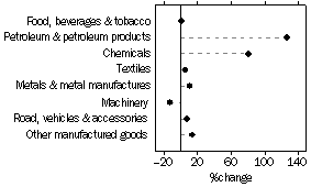 graph: Annual % change for selected merchandise imports, April 2005