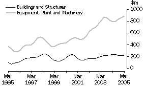 graph: Private new capital expenditure for buildings & structures & equipment, plant & machinery, 10 year time series