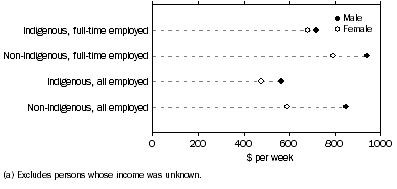 Graph: Median Weekly Individual Income(a), Employed persons