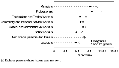 Graph: Median Gross Individual Income by Occupation(a), Persons employed full-time, aged 15 years and over