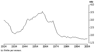 Graph: total fertility rate(a), Australia
