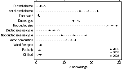 Graph: 4.2 Heaters in dwellings, Main type