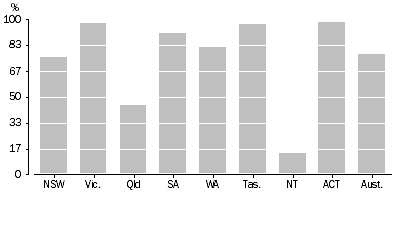 Graph: 4.1 Heaters in dwellings—2008