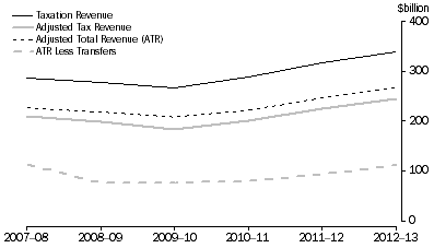 Graph: COMMONWEALTH ADJUSTED TOTAL REVENUE, AND ADJUSTED TOTAL REVENUE LESS TRANSFERS TO HOUSEHOLDS