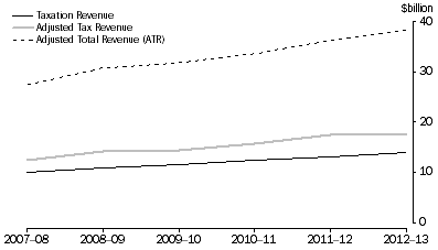 Graph: LOCAL ADJUSTED TOTAL REVENUE, AND ADJUSTED TOTAL REVENUE LESS TRANSFERS TO HOUSEHOLDS
