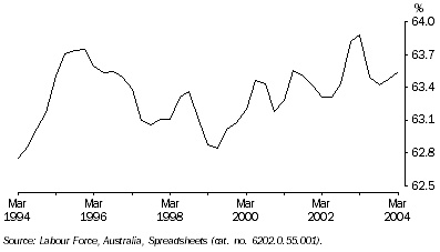 Graph: Graph 5, Participation rate from March 1994 to March 2004.