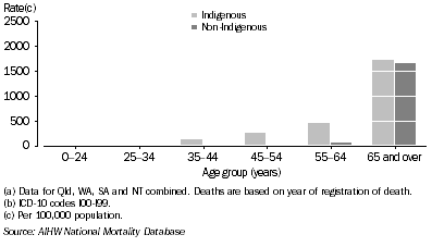 Graph: 9.14 Female death rates, circulatory diseases, by Indigenous status and age, Qld, WA, SA and NT combined, 2001-2005