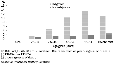 Graph: 9.15 Diabetes deaths as a proportion of total deaths, by Indigenous status and age, Qld, WA, SA and NT combined, 2001-2005