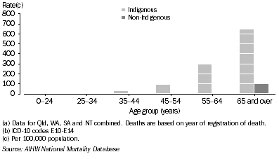 Graph: 9.17 Female death rates, diabetes, by Indigenous status and age, Qld, WA, SA and NT combined, 2001-2005