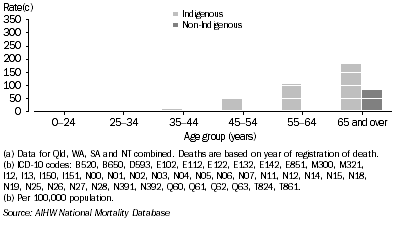 Graph: 9.18 Male death rates, chronic kidney disease, by Indigenous status and age, Qld, WA, SA and NT combined, 2001-2005