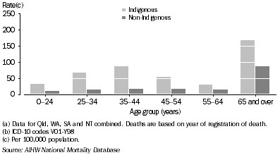 Graph: 9.21 Female death rates, external causes of morbidity and mortality, by Indigenous status and age, Qld, WA, SA and NT combined, 2001-2005