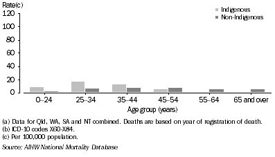 Graph: 9.23 Female death rates, intentional self harm, by Indigenous status and age, Qld, Wa, SA and NT combined, 2001-2005
