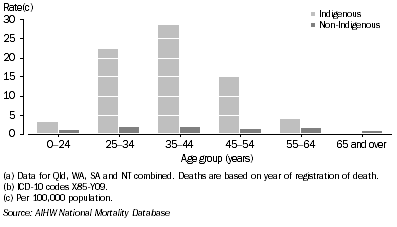 Graph: 9.24 Male death rates, assualt, by Indigenous status and age, Qld, WA, SA and NTcombined, 2001-2005