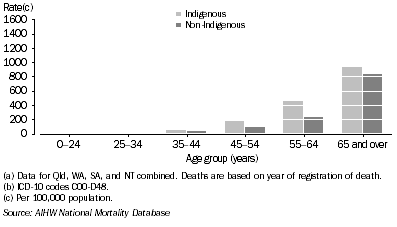 Graph: 9.27 Female death rates, neoplasms, by Indigenous status and age, Qld, WA, SA and NT combined, 2001-2005
