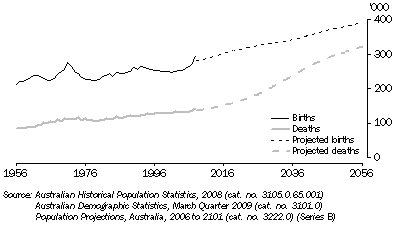 Graph: 2.15 Actual and projected births and deaths, Year ended 30 June