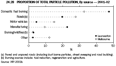 Graph - 24.28 Proportion of total particle pollution, By source - 2001-02