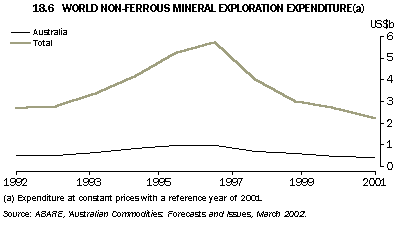 Graph - 18.6 world non-ferrous mineral exploration expenditure(a)