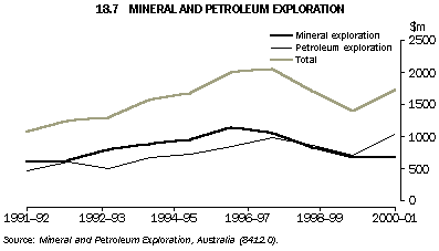 Graph - 18.7 Mineral and petroleum exploration