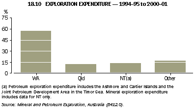 Graph - 18.10 exploration expenditure - 1994-95 to 2000-01