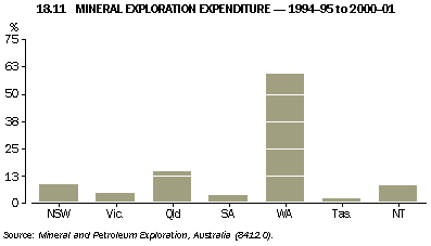 Graph - 18.11 mineral exploration expenditure - 1994-95 to 2000-01