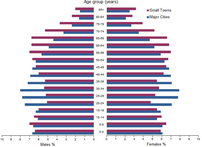 Image: AGE AND SEX DISTRIBUTION OF PEOPLE LIVING IN SMALL TOWNS AND MAJOR CITIES, 2016