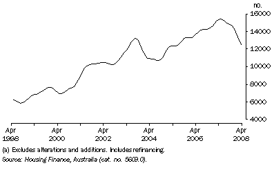 Graph: Housing Finance Commitments (Owner Occupation)(a), Trend—Queensland