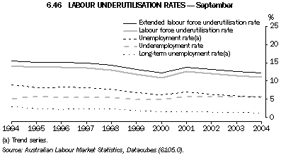 Graph 6.46: LABOUR UNDERUTILISATION RATES - September
