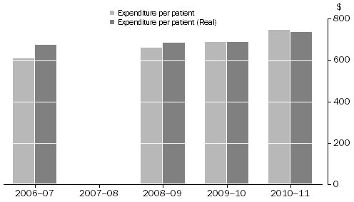 Free-standing Day Hospitals, Expenditure per patient(a): 2006-07 to 2010-11(b)