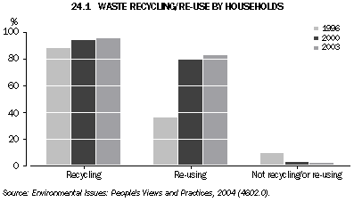Graph 24.1: WASTE RECYCLING/RE-USE BY HOUSEHOLDS