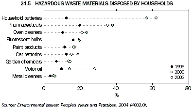 Graph 24.5: HAZARDOUS WASTE MATERIALS DISPOSED BY HOUSEHOLDS