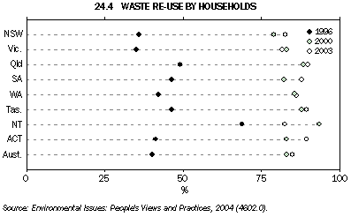Graph 24.4: WASTE RE-USE BY HOUSEHOLDS