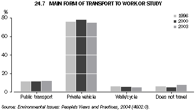 Graph 24.7: MAIN FORM OF TRANSPORT TO WORK OR STUDY