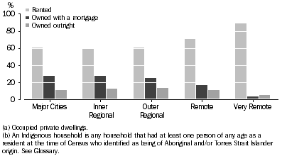 Graph: TENURE TYPE BY REMOTENESS AREAS, Indigenous households(a)(b)