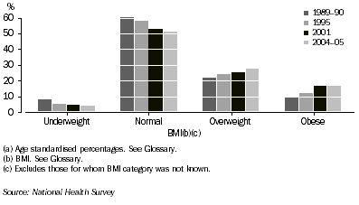 Graph: 1.2 Body Mass index(a), Women
