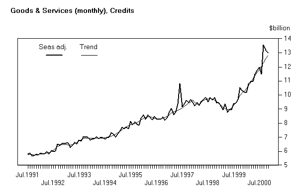 Goods & Services (monthly), Credits