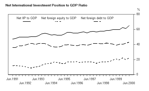Net International Investment Position to GDP Ratio