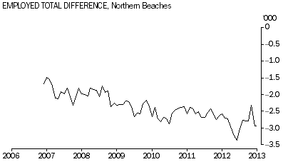 Graph: Employed Total Difference, Northern Beaches