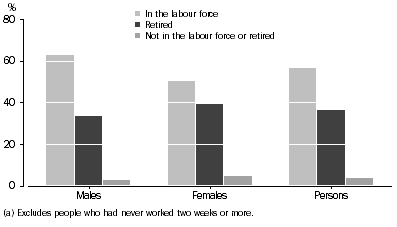 Graph: Graph Graph - Labour force and retirement status by sex