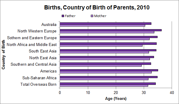 Graph - Births, Country of Birth of Parents, 2010